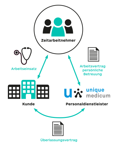 ARBEITNEHMERÜBERLASSUNG